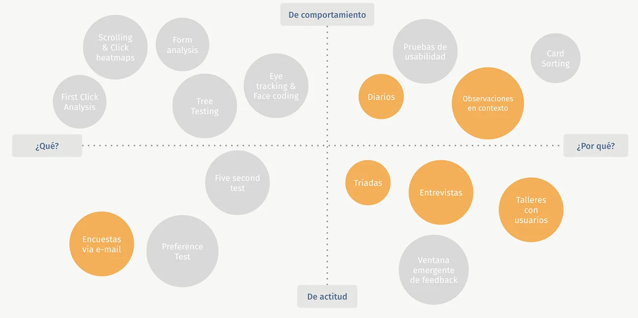 Técnicas para hacer User Research