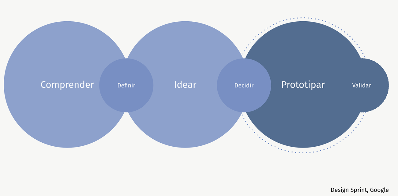 ¿Cuándo hacemos UX Testing?