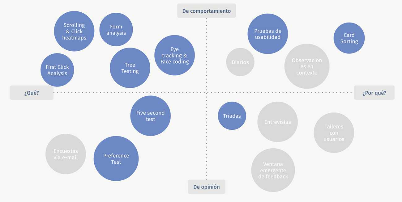 Técnicas para UX Testing