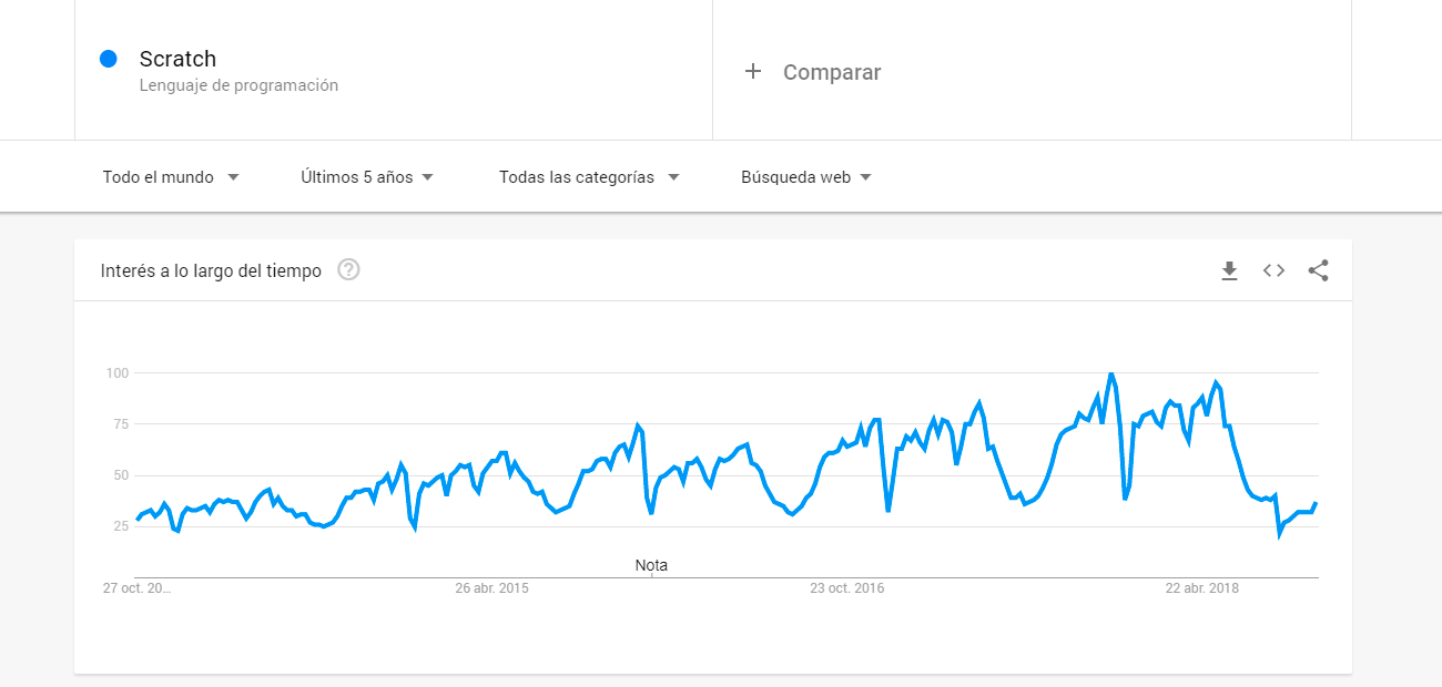 Scratch Google trends