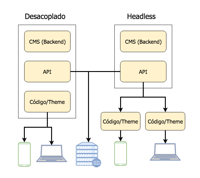 CMS free decoupled headless