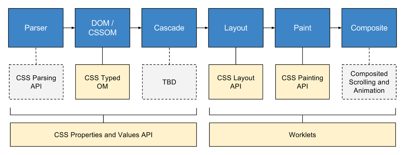 CSS Houdini rendering process