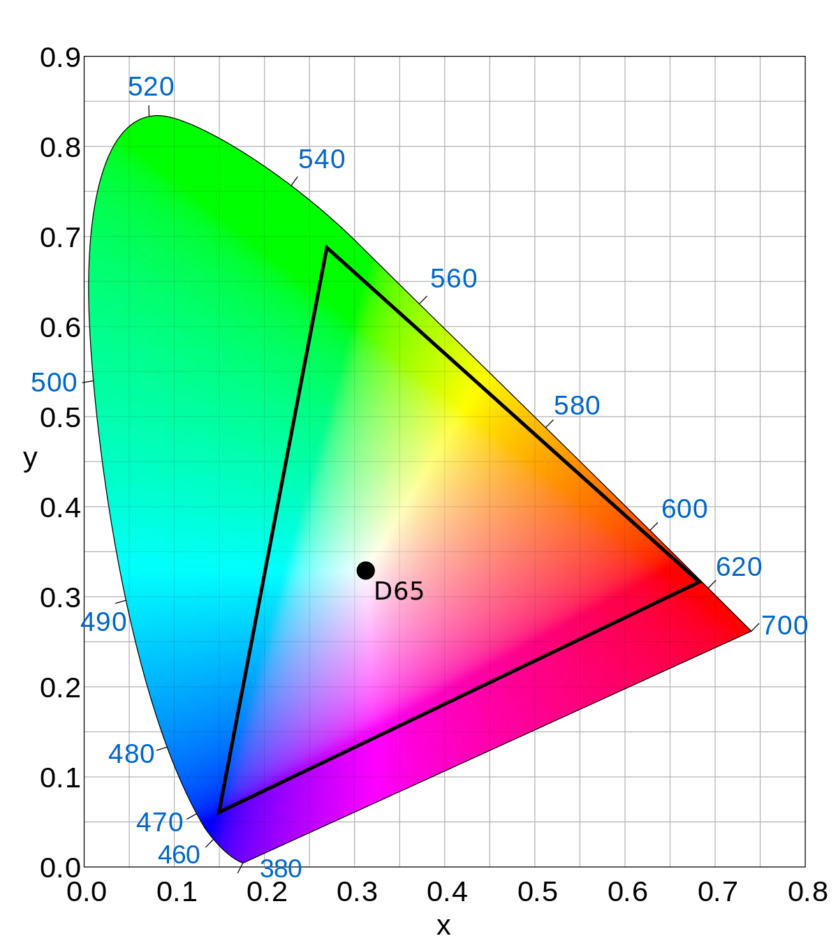 Gamut del perfil de color P3 en comparación con sRGB