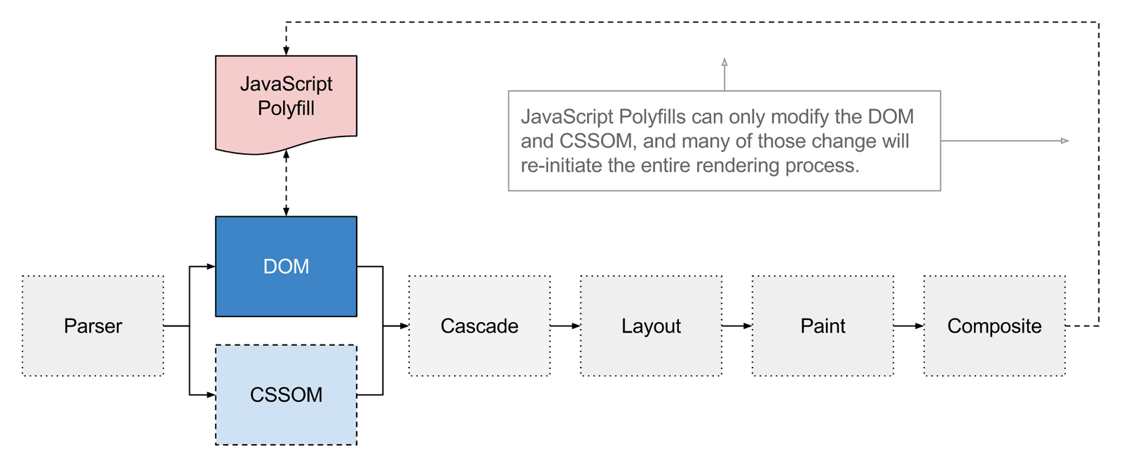 Rendering process polyfilled